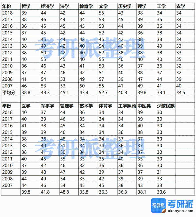 考研英語(yǔ)二國(guó)家線【匯總2007-2018年】