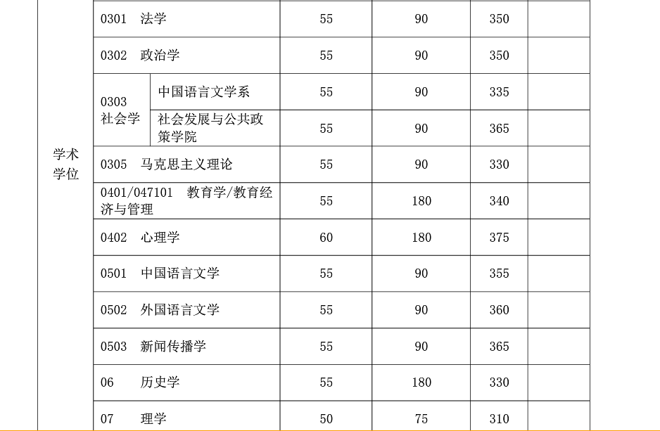 復旦大學2019年碩士研究生復試分數(shù)線