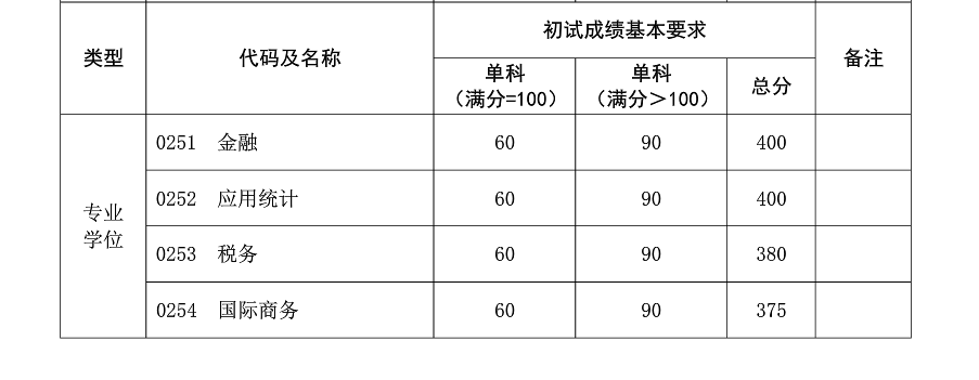 復旦大學2019年碩士研究生復試分數(shù)線