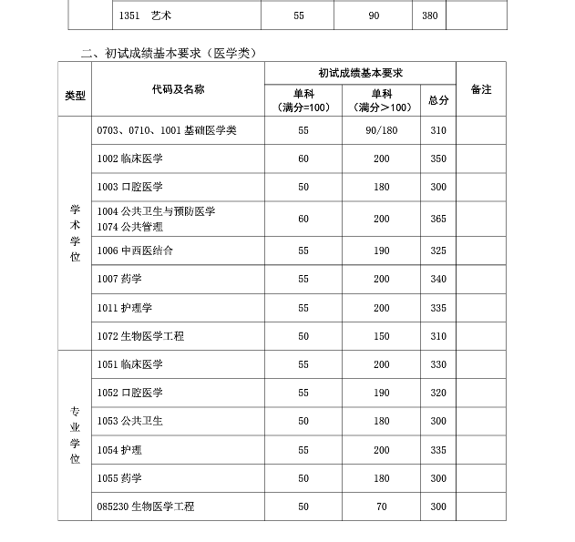 復旦大學2019年碩士研究生復試分數(shù)線