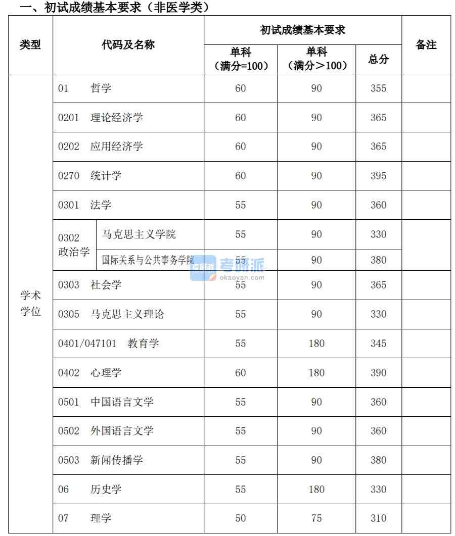 復旦大學 2020 年碩士研究生招生考試 考生進入復試的初試成績基本要求  經(jīng)學校研究生招生工作領導小組審議批準，現(xiàn)將我校 2020 年碩士研究生招 生考試考生進入復試的初試成績基本要求和有關說明公布如下：