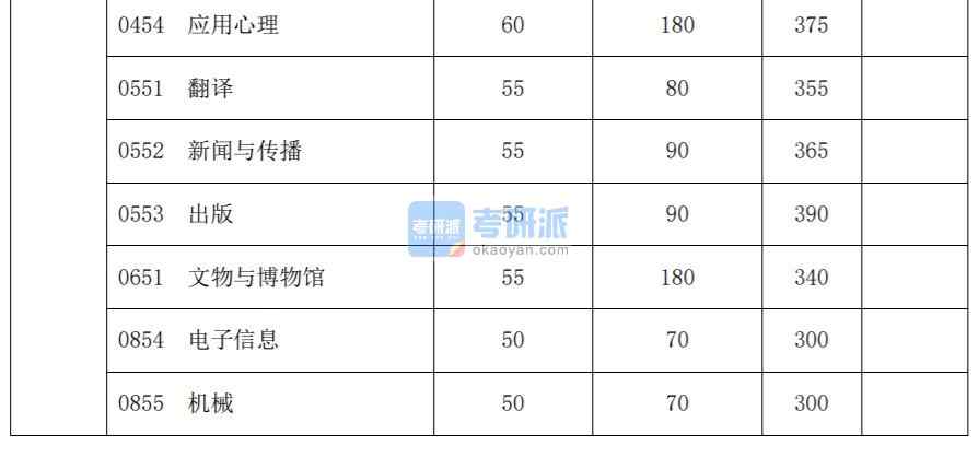 2020復旦大學考研分數(shù)線(研究生復試分數(shù)線)