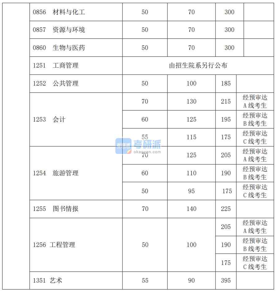 2020復旦大學考研分數(shù)線(研究生復試分數(shù)線)