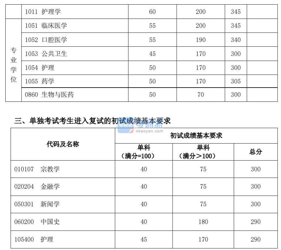 2020復旦大學考研分數(shù)線(研究生復試分數(shù)線)