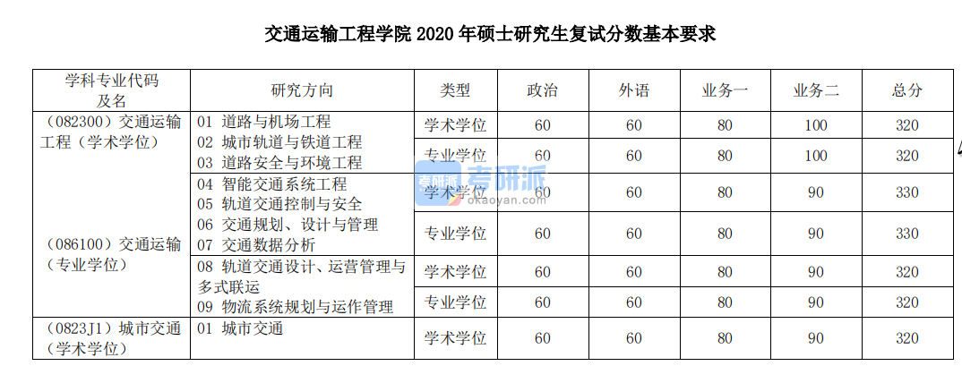 2020年同濟(jì)大學(xué)交通運(yùn)輸工程學(xué)院碩士研究生考研復(fù)試分?jǐn)?shù)線