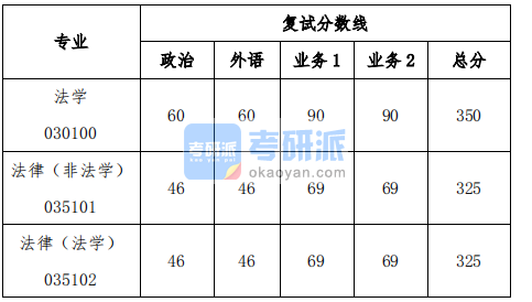 2020級同濟(jì)大學(xué)法學(xué)院碩士研究生復(fù)試分?jǐn)?shù)線