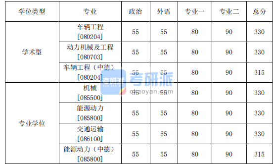 2020年汽車學院碩士研究生考研復試分數(shù)線基本要求