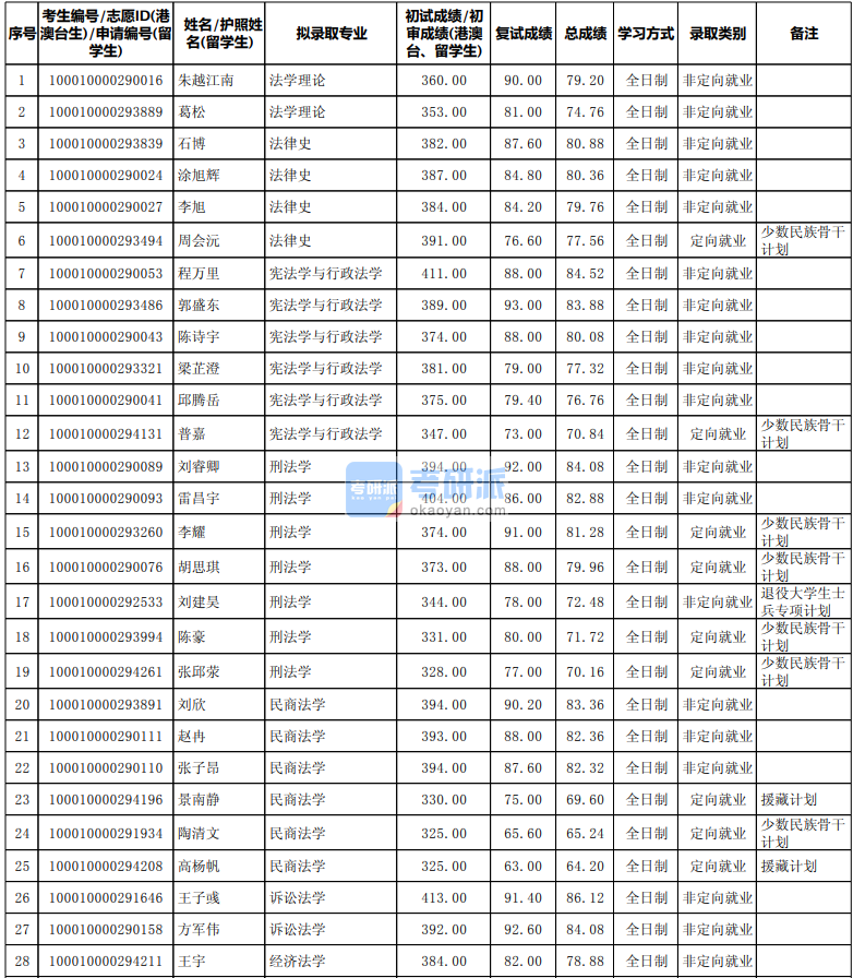 北京大學刑法學2020年研究生錄取分數(shù)線