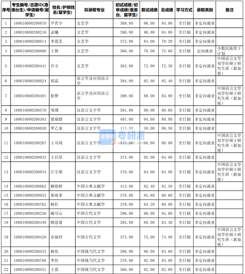 北京大學(xué)文藝學(xué)2020研究生錄取分數(shù)線