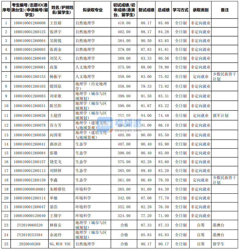 北京大學(xué)自然地理學(xué)2020年研究生錄取分?jǐn)?shù)線