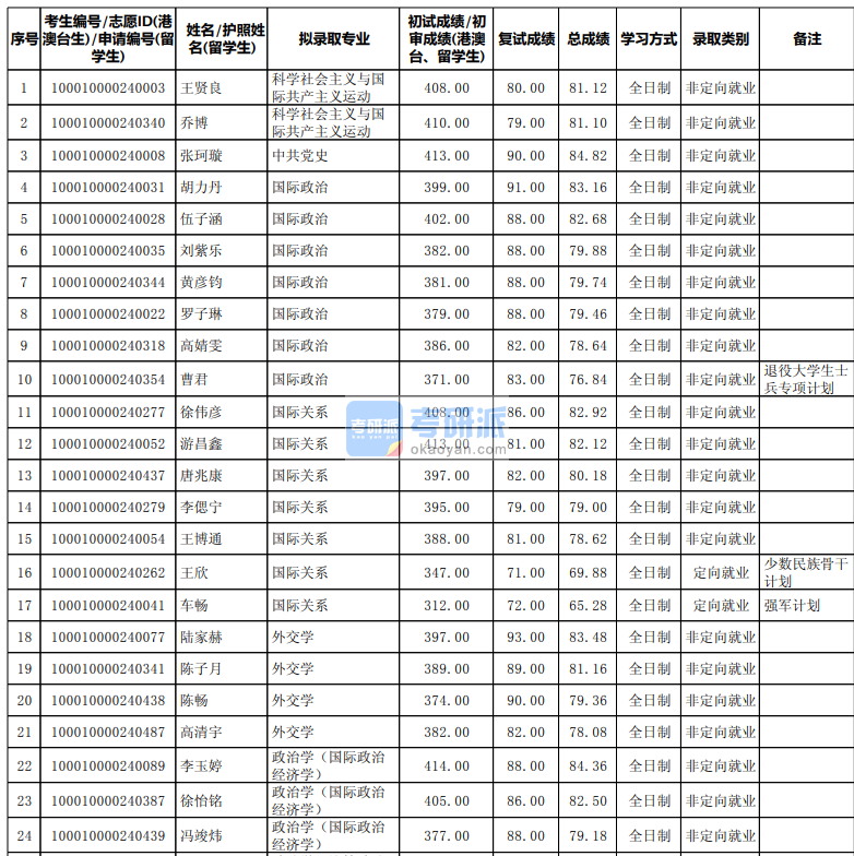 北京大學外交學2020年研究生錄取分數(shù)線