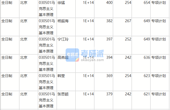 北京師范大學(xué)馬克思主義基本原理2020年研究生錄取分?jǐn)?shù)線