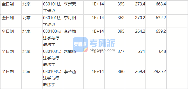 北京師范大學(xué)憲法學(xué)與行政法學(xué)2020年研究生錄取分數(shù)線