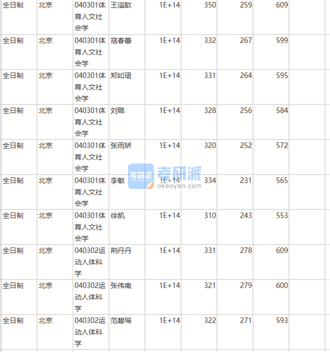 北京師范大學(xué)體育人文社會(huì)學(xué)2020年研究生錄取分?jǐn)?shù)線(xiàn)