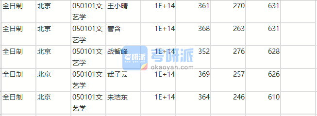 北京師范大學(xué)文藝學(xué)2020年研究生錄取分數(shù)線