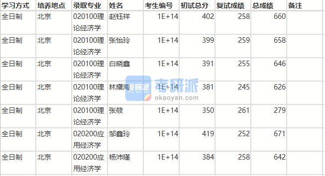 北京師范大學(xué)理論經(jīng)濟學(xué)2020年研究生錄取分?jǐn)?shù)線