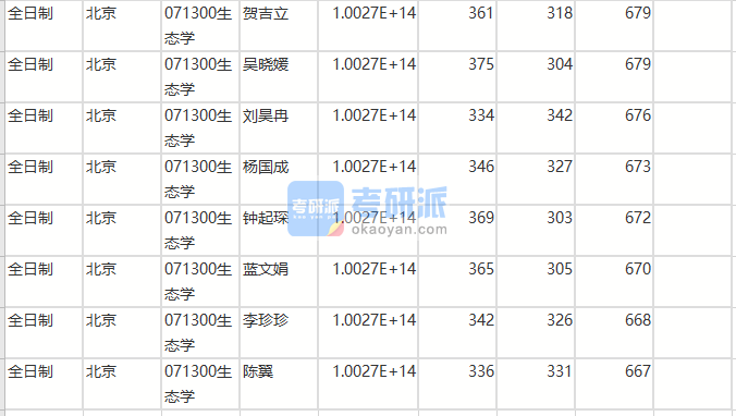 北京師范大學(xué)生態(tài)學(xué)2020年研究生錄取分數(shù)線