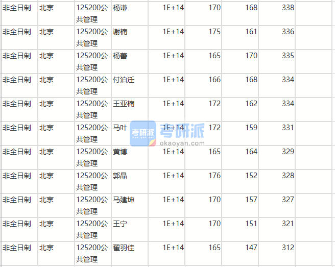 北京師范大學(xué)公共管理2020年研究生錄取分?jǐn)?shù)線