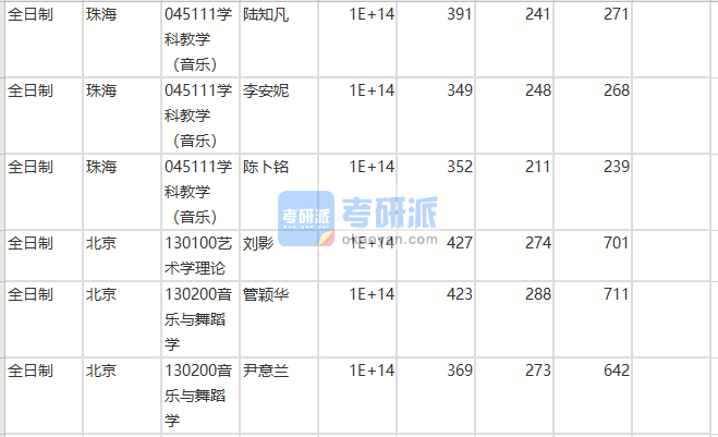 北京師范大學(xué)藝術(shù)學(xué)理論2020年研究生錄取分數(shù)線