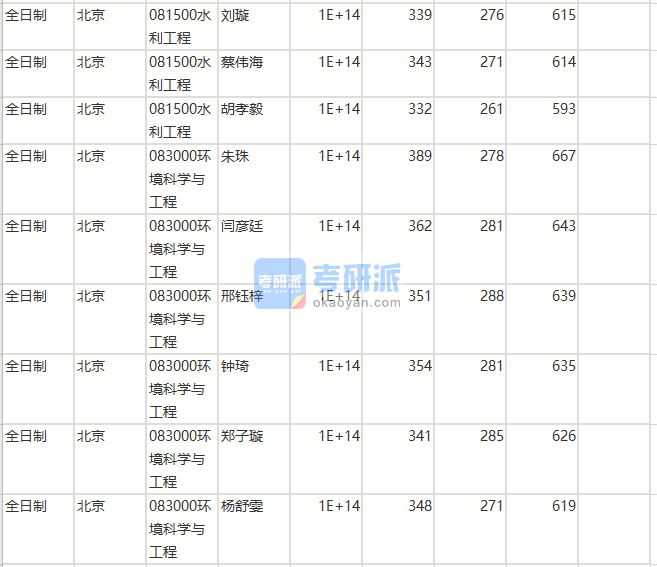 北京師范大學(xué)環(huán)境科學(xué)與工程2020年研究生錄取分?jǐn)?shù)線(xiàn)