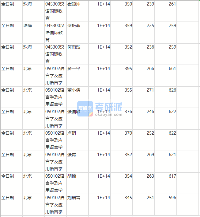 北京師范大學(xué)語言學(xué)及應(yīng)用語言學(xué)2020年研究生錄取分?jǐn)?shù)線