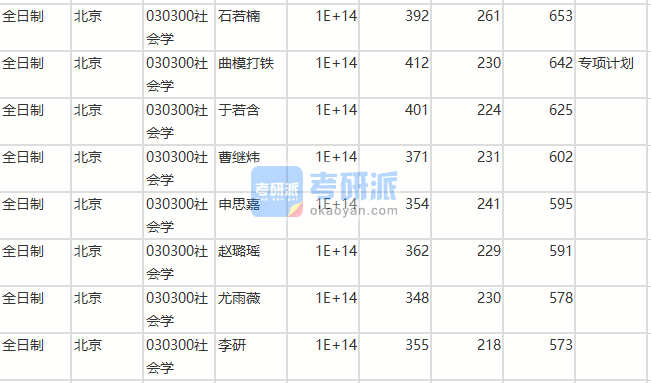 北京師范大學(xué)社會(huì)學(xué)2020年研究生錄取分?jǐn)?shù)線(xiàn)