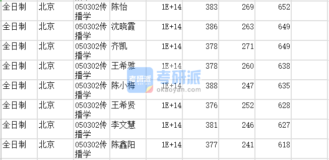 北京師范大學(xué)傳播學(xué)2020年研究生錄取分數(shù)線