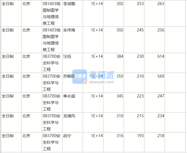 北京師范大學(xué)地圖制圖學(xué)與地理信息工程2020年研究生錄取分?jǐn)?shù)線