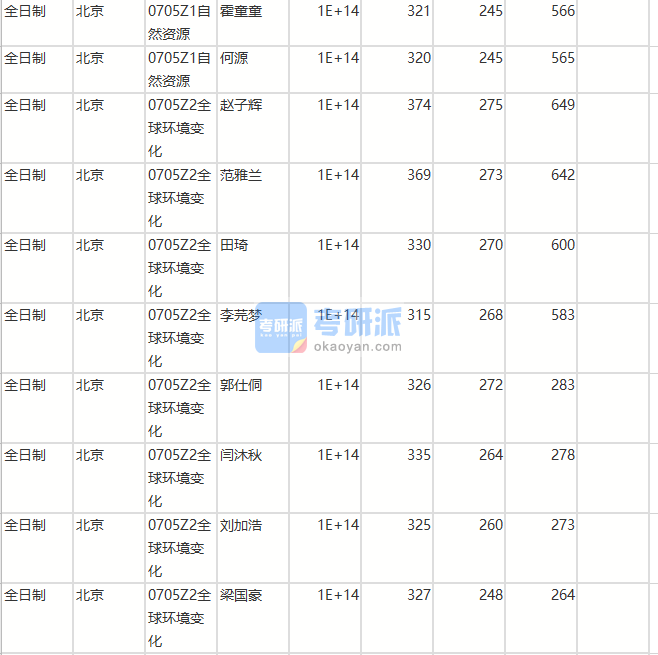 北京師范大學全球環(huán)境變化2020年研究生錄取分數(shù)線