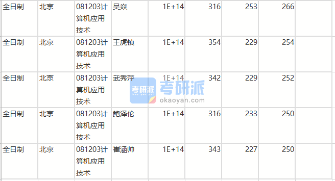 北京師范大學計算機應用技術(shù)（人工智能學院）2020年研究生錄取分數(shù)線