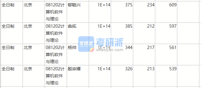 北京師范大學(xué)計算機軟件與理論2020年研究生錄取分數(shù)線