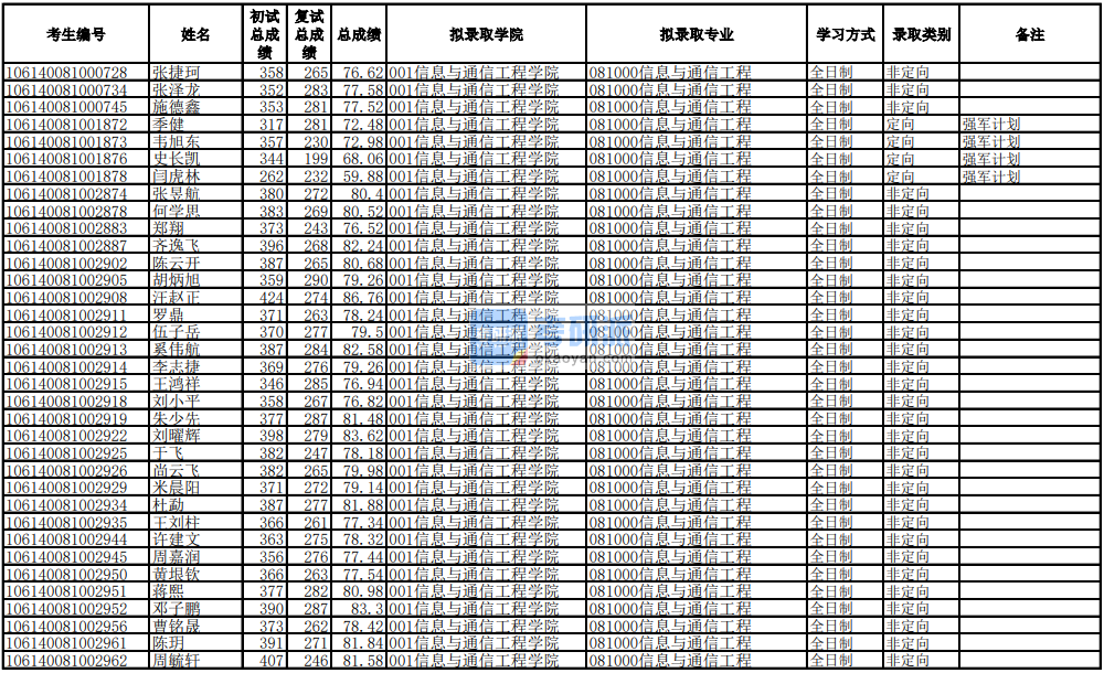 電子科技大學(xué)信息與通信工程2020年研究生錄取分?jǐn)?shù)線