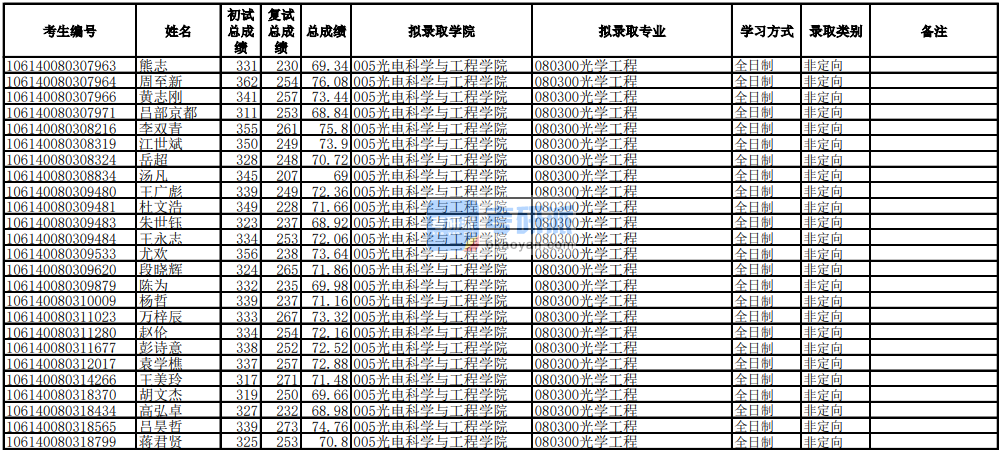 電子科技大學光學工程2020年研究生錄取分數(shù)線