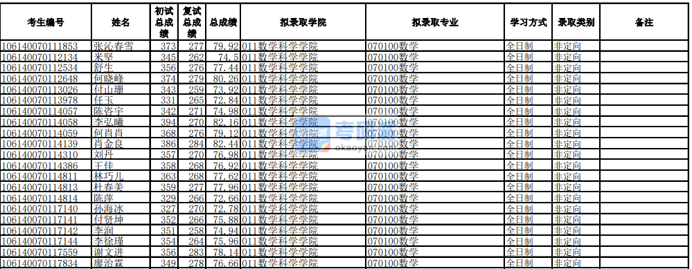 電子科技大學(xué)數(shù)學(xué)2020年研究生錄取分數(shù)線