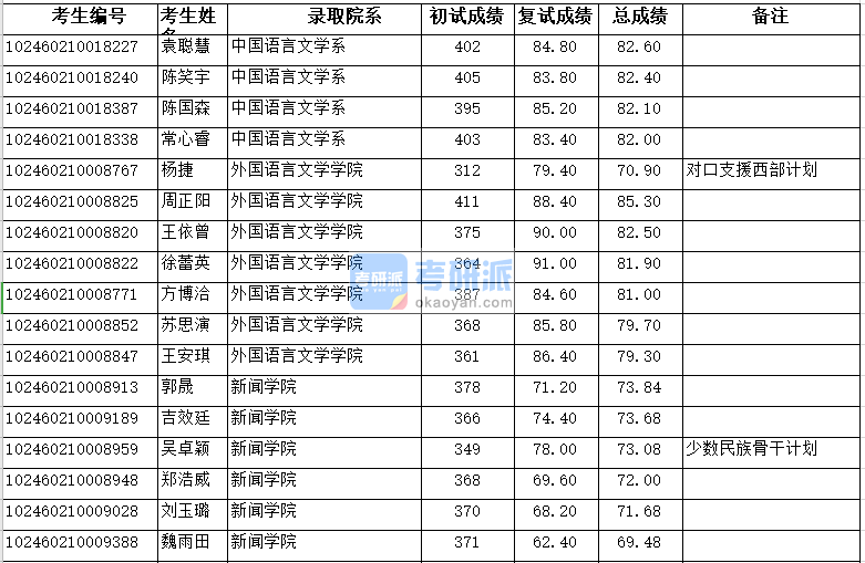 復(fù)旦大學(xué)中國語言文學(xué)系2020年研究生錄取分?jǐn)?shù)線