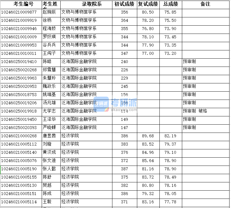 復(fù)旦大學(xué)泛海國(guó)際金融學(xué)院2020年研究生錄取分?jǐn)?shù)線