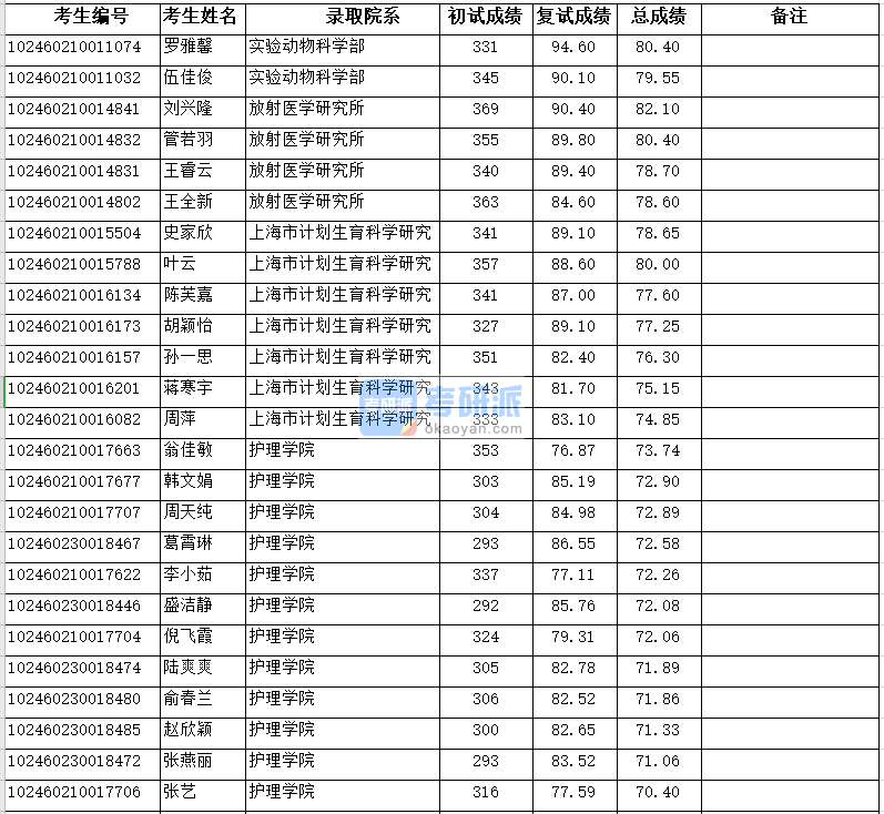 復旦大學護理學院2020年研究生錄取分數(shù)線