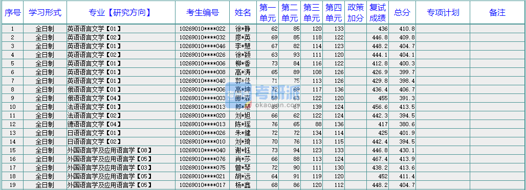 華東師范大學英語語言文學2020年研究生錄取分數(shù)線