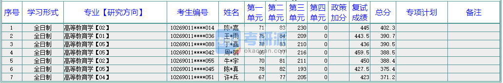 華東師范大學(xué)高等教育學(xué)2020年研究生錄取分?jǐn)?shù)線(xiàn)