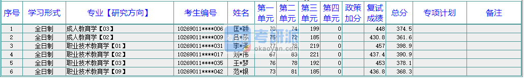 華東師范大學職業(yè)技術(shù)教育學2020年研究生錄取分數(shù)線