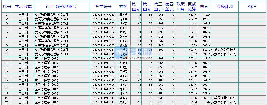 華東師范大學(xué)發(fā)展與教育心理學(xué)2020年研究生錄取分?jǐn)?shù)線