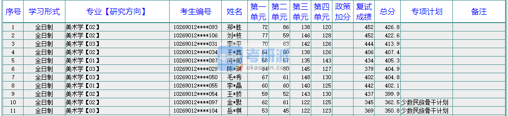 華東師范大學(xué)美術(shù)學(xué)2020年研究生錄取分數(shù)線