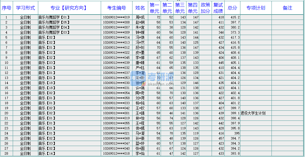 華東師范大學(xué)音樂(lè)與舞蹈學(xué)2020年研究生錄取分?jǐn)?shù)線