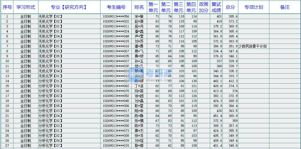 華東師范大學應用化學2020年研究生錄取分數線