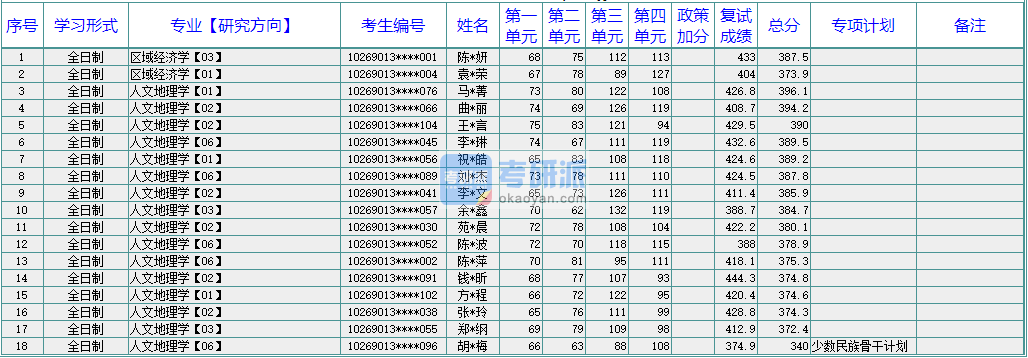 華東師范大學(xué)區(qū)域經(jīng)濟學(xué)2020年研究生錄取分?jǐn)?shù)線