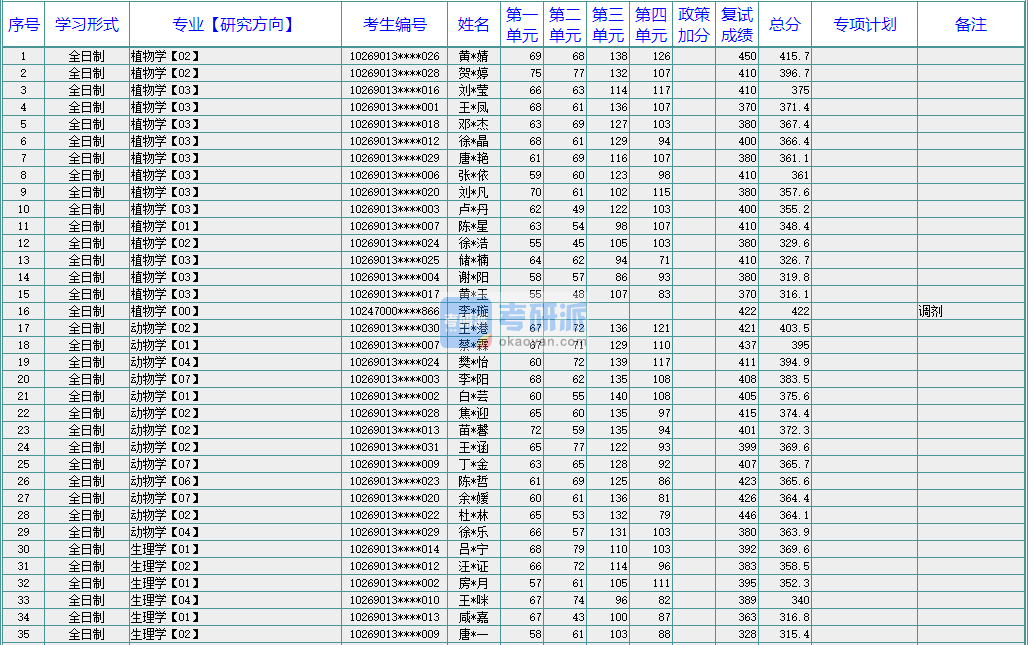 華東師范大學(xué)生理學(xué)2020年研究生錄取分?jǐn)?shù)線