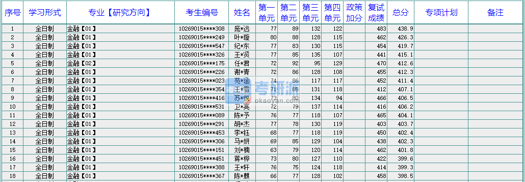 華東師范大學(xué)工商管理2020年研究生錄取分?jǐn)?shù)線