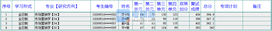 華東師范大學(xué)市場營銷學(xué)2020年研究生錄取分數(shù)線