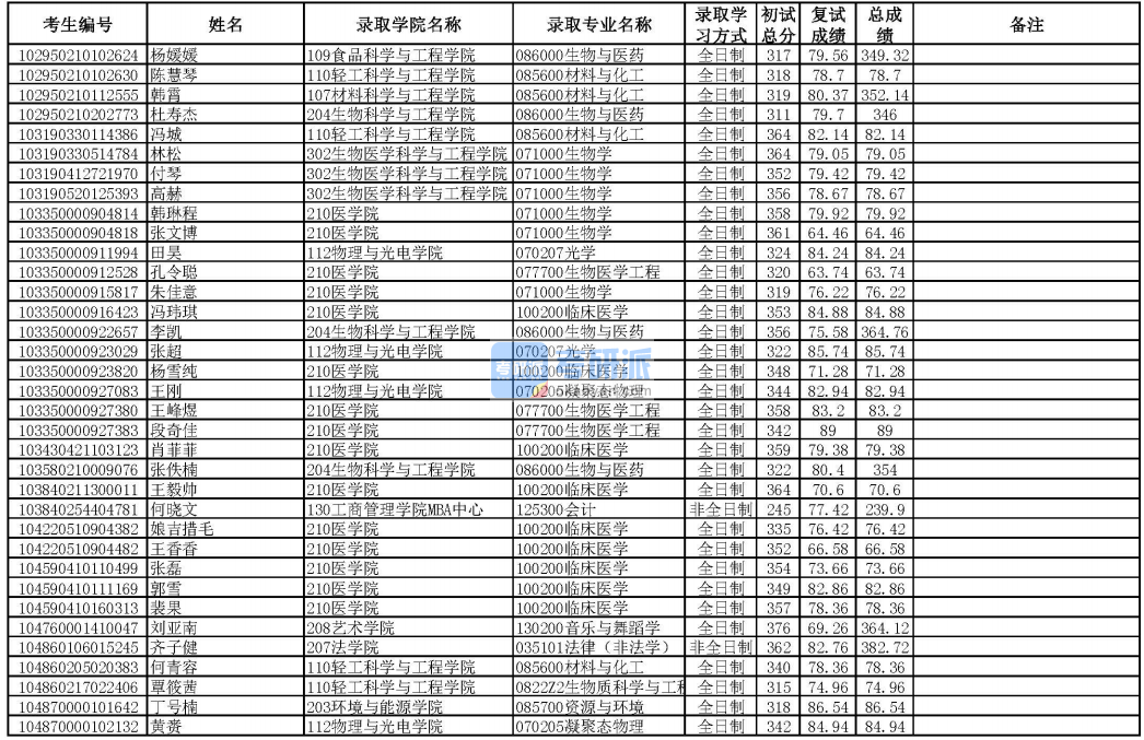 華南理工大學(xué)音樂與舞蹈學(xué)2020年研究生錄取分?jǐn)?shù)線