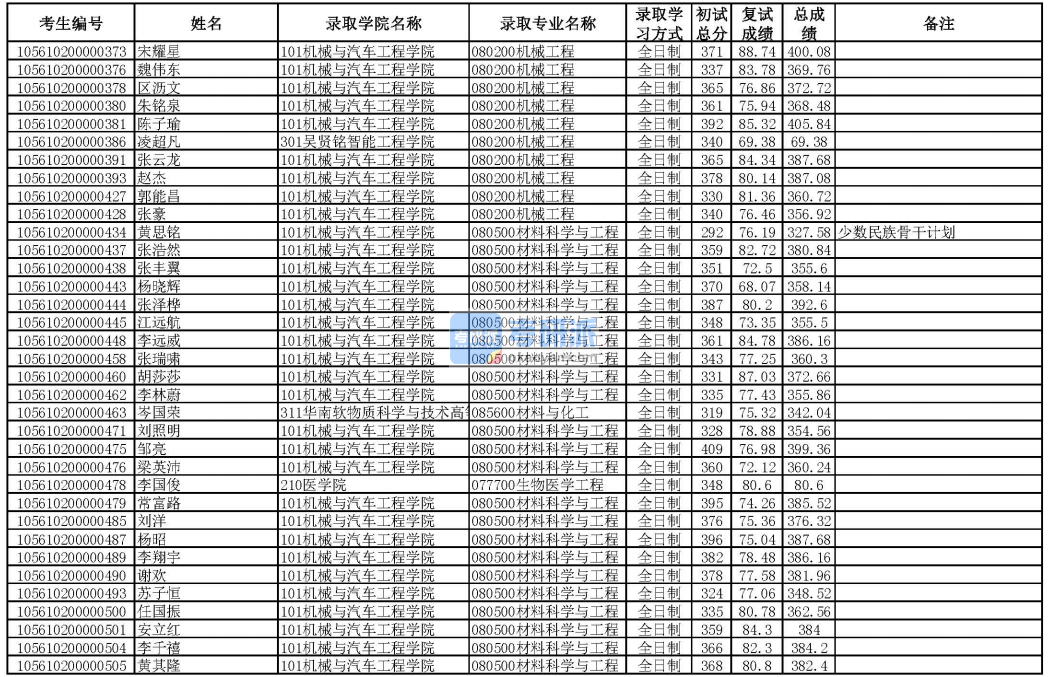 華南理工大學材料科學與工程2020年研究生錄取分數(shù)線